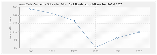 Population Guitera-les-Bains