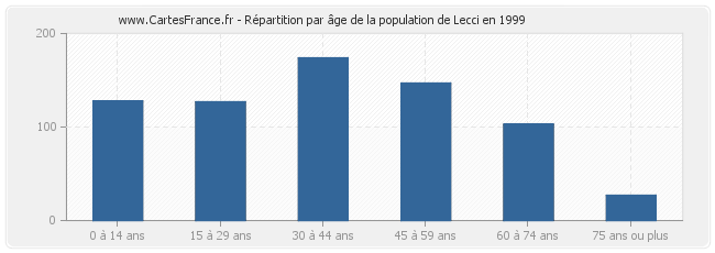 Répartition par âge de la population de Lecci en 1999