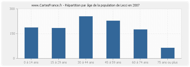 Répartition par âge de la population de Lecci en 2007