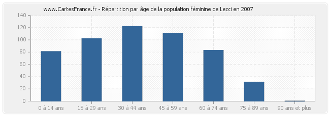 Répartition par âge de la population féminine de Lecci en 2007