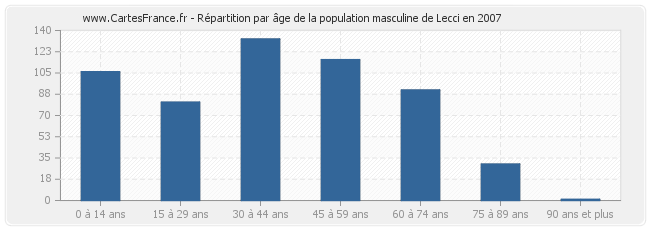 Répartition par âge de la population masculine de Lecci en 2007