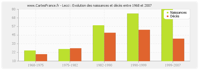 Lecci : Evolution des naissances et décès entre 1968 et 2007
