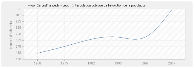 Lecci : Interpolation cubique de l'évolution de la population