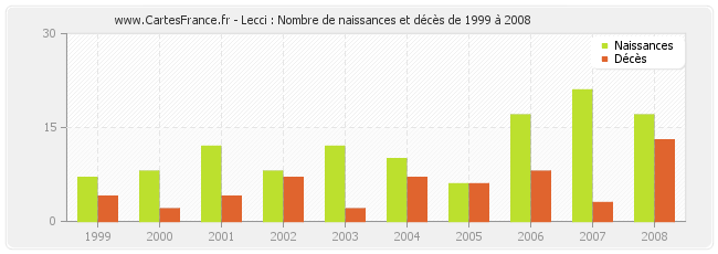 Lecci : Nombre de naissances et décès de 1999 à 2008