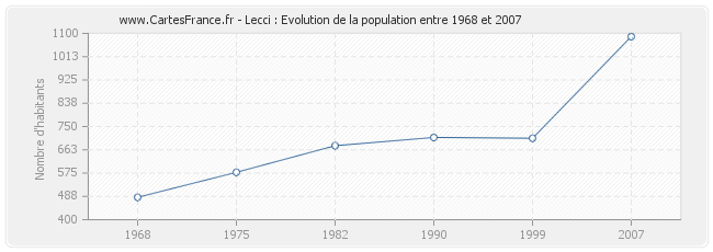 Population Lecci