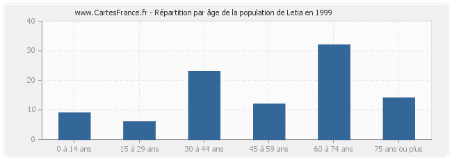 Répartition par âge de la population de Letia en 1999