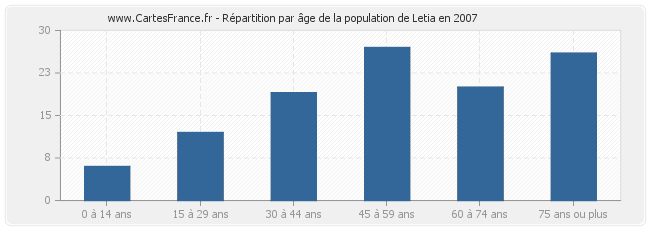 Répartition par âge de la population de Letia en 2007