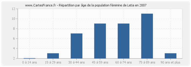 Répartition par âge de la population féminine de Letia en 2007