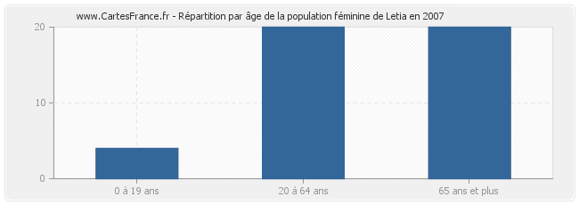 Répartition par âge de la population féminine de Letia en 2007