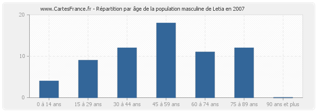 Répartition par âge de la population masculine de Letia en 2007