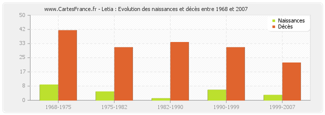 Letia : Evolution des naissances et décès entre 1968 et 2007