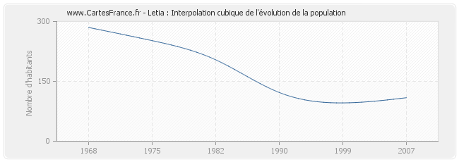 Letia : Interpolation cubique de l'évolution de la population