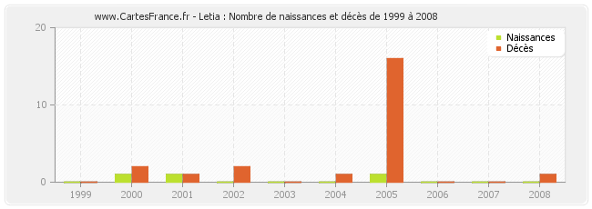 Letia : Nombre de naissances et décès de 1999 à 2008