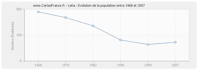 Population Letia