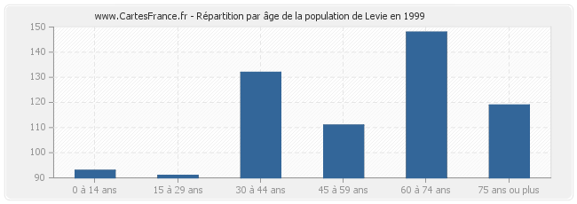 Répartition par âge de la population de Levie en 1999