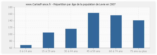 Répartition par âge de la population de Levie en 2007