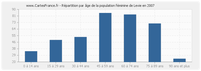 Répartition par âge de la population féminine de Levie en 2007