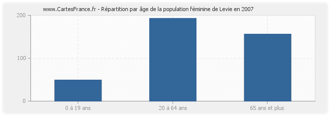 Répartition par âge de la population féminine de Levie en 2007