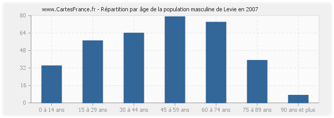 Répartition par âge de la population masculine de Levie en 2007