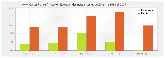 Levie : Evolution des naissances et décès entre 1968 et 2007