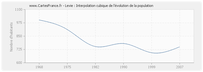 Levie : Interpolation cubique de l'évolution de la population