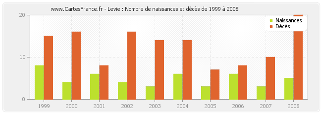Levie : Nombre de naissances et décès de 1999 à 2008