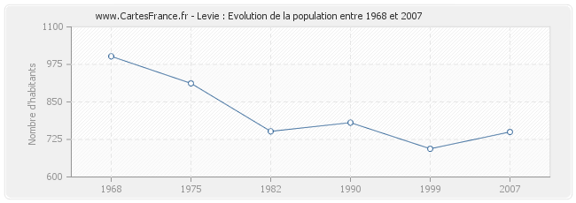 Population Levie