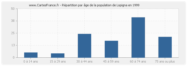 Répartition par âge de la population de Lopigna en 1999