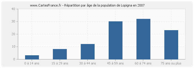 Répartition par âge de la population de Lopigna en 2007