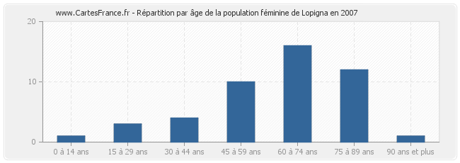 Répartition par âge de la population féminine de Lopigna en 2007