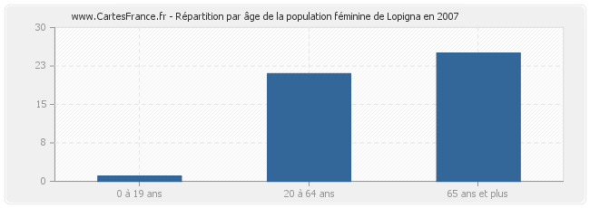 Répartition par âge de la population féminine de Lopigna en 2007