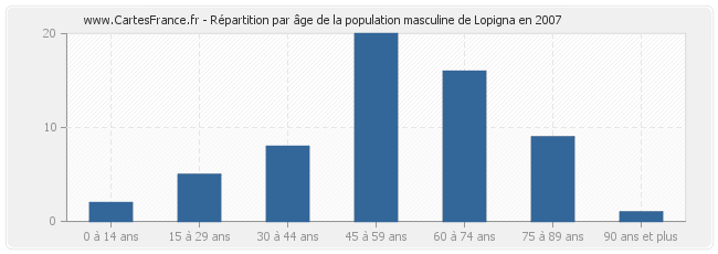 Répartition par âge de la population masculine de Lopigna en 2007