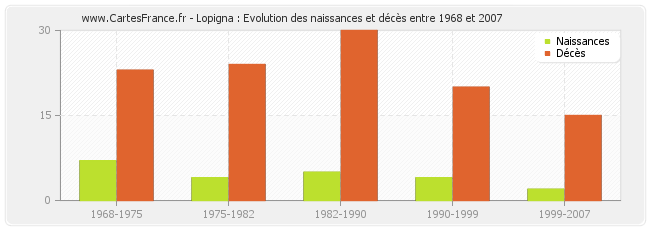 Lopigna : Evolution des naissances et décès entre 1968 et 2007