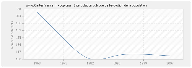 Lopigna : Interpolation cubique de l'évolution de la population