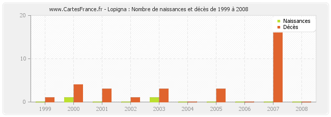 Lopigna : Nombre de naissances et décès de 1999 à 2008