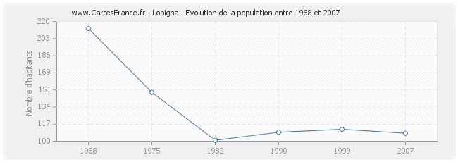 Population Lopigna