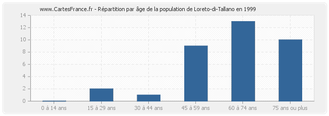 Répartition par âge de la population de Loreto-di-Tallano en 1999