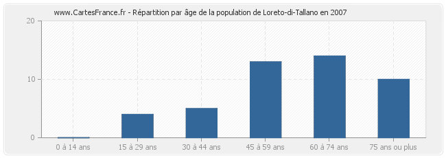 Répartition par âge de la population de Loreto-di-Tallano en 2007