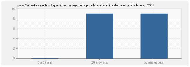 Répartition par âge de la population féminine de Loreto-di-Tallano en 2007