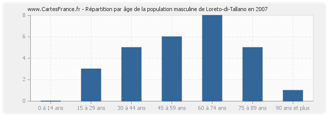 Répartition par âge de la population masculine de Loreto-di-Tallano en 2007