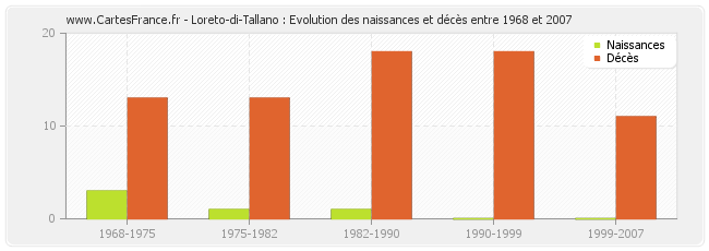 Loreto-di-Tallano : Evolution des naissances et décès entre 1968 et 2007