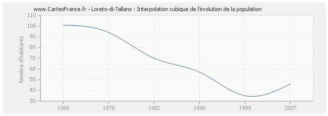 Loreto-di-Tallano : Interpolation cubique de l'évolution de la population