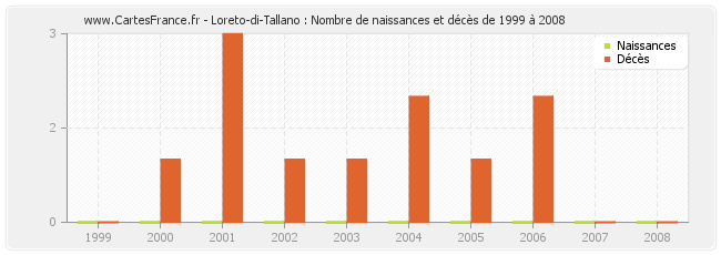 Loreto-di-Tallano : Nombre de naissances et décès de 1999 à 2008