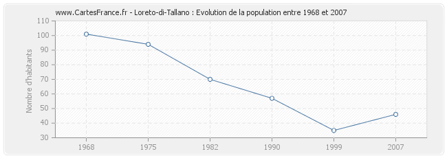 Population Loreto-di-Tallano