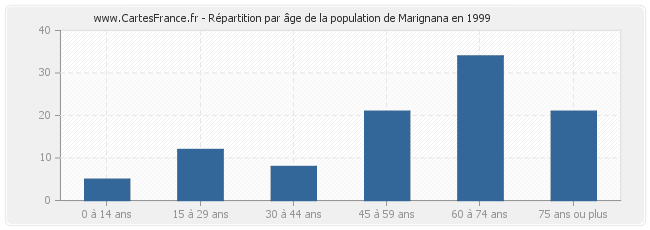Répartition par âge de la population de Marignana en 1999