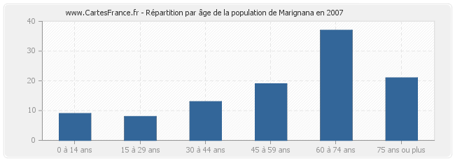 Répartition par âge de la population de Marignana en 2007