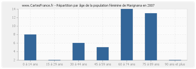 Répartition par âge de la population féminine de Marignana en 2007