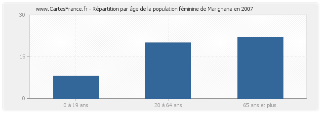 Répartition par âge de la population féminine de Marignana en 2007