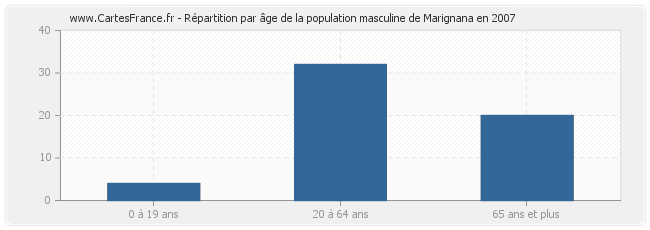 Répartition par âge de la population masculine de Marignana en 2007