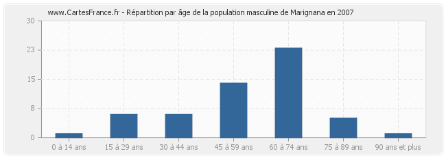 Répartition par âge de la population masculine de Marignana en 2007